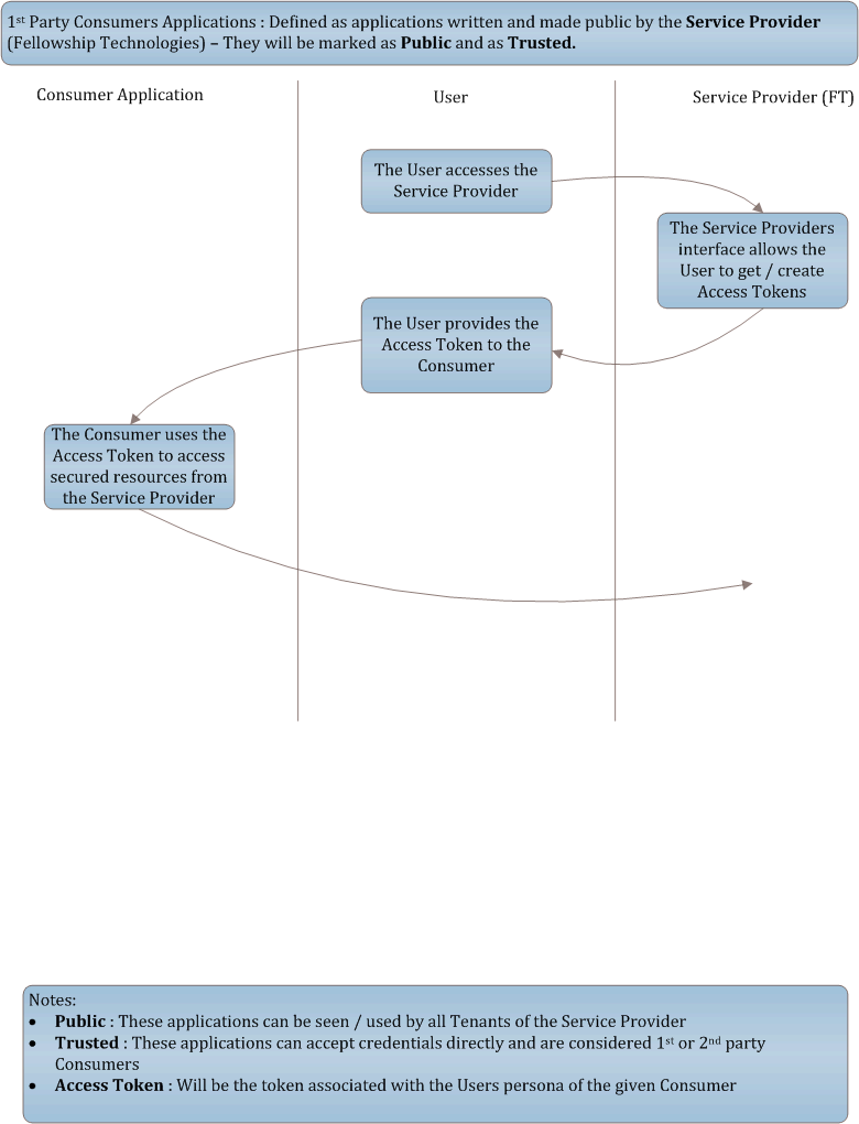 1st Party token based authentication