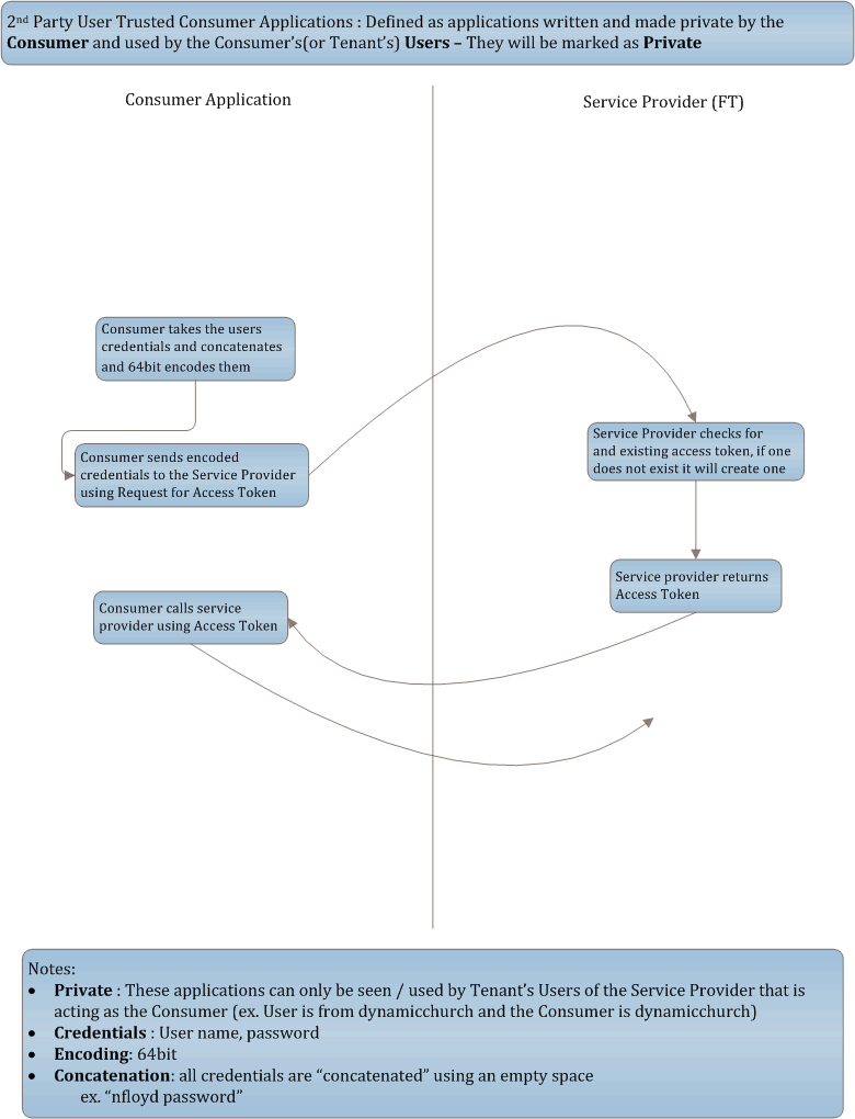 2nd Party credentials based authentication