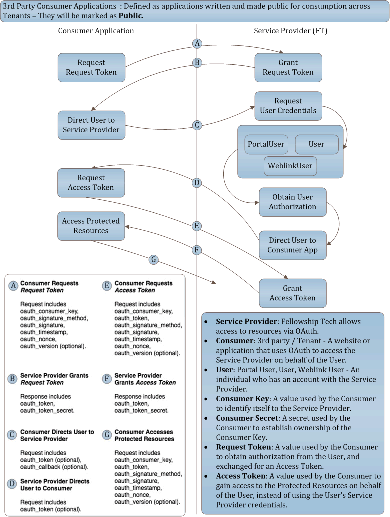 3rd Party OAuth